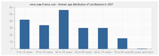 Women age distribution of Les Bessons in 2007